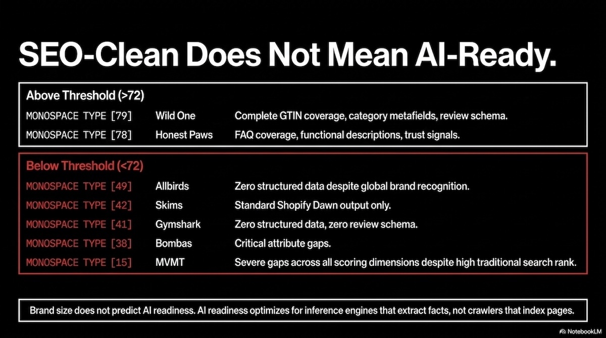 Benchmark scorecard showing Shopify stores above and below the 72-point AI recommendation threshold