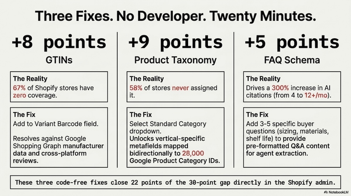 Three copy-paste Shopify admin fixes that close 22 points of the 30-point Inference Advantage gap